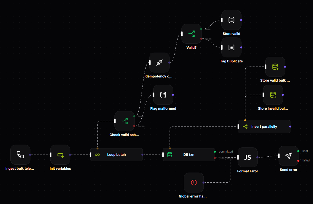 High-Throughput Pipelines: Ingest 10,000+ events/sec in buffered batches with automated deduplication and dead-letter safety.