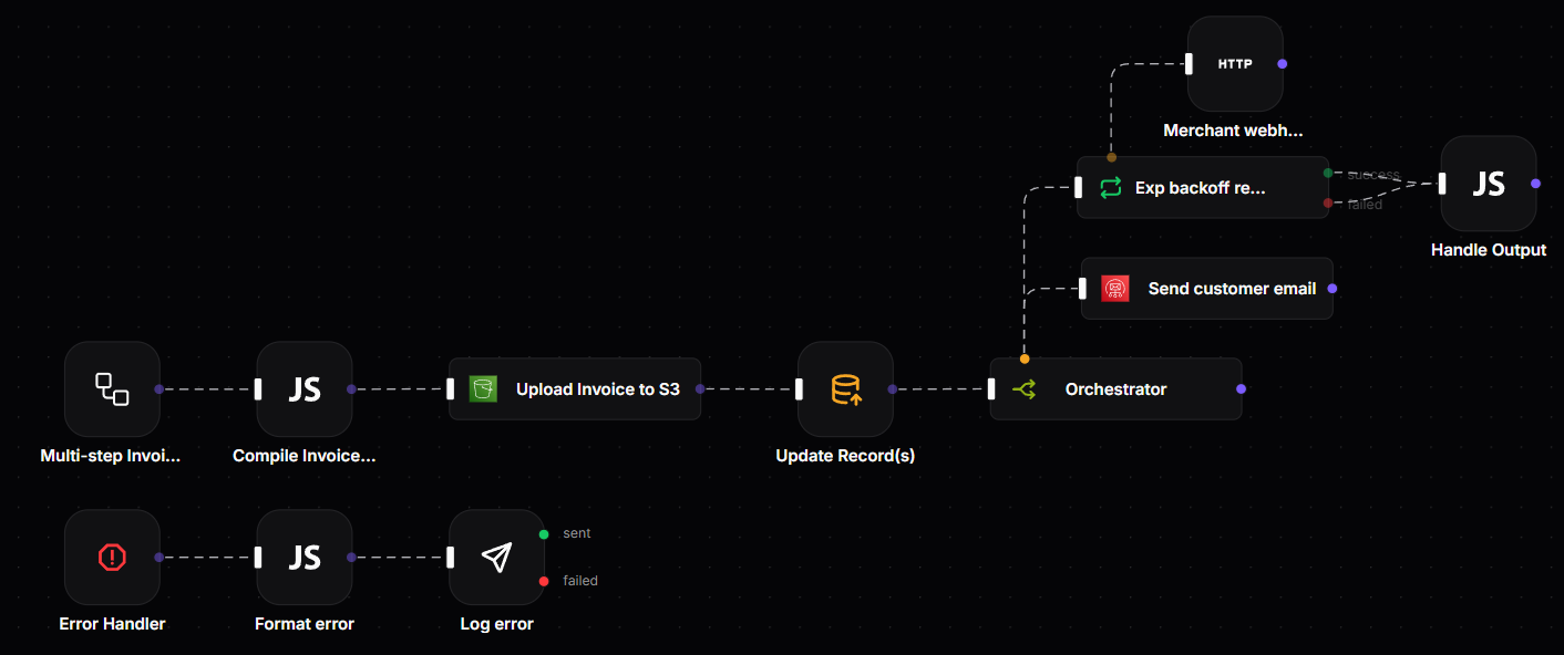 Asynchronous Workflows: Multi-step document generation, S3 artifact uploads, and resilient exponential retries.