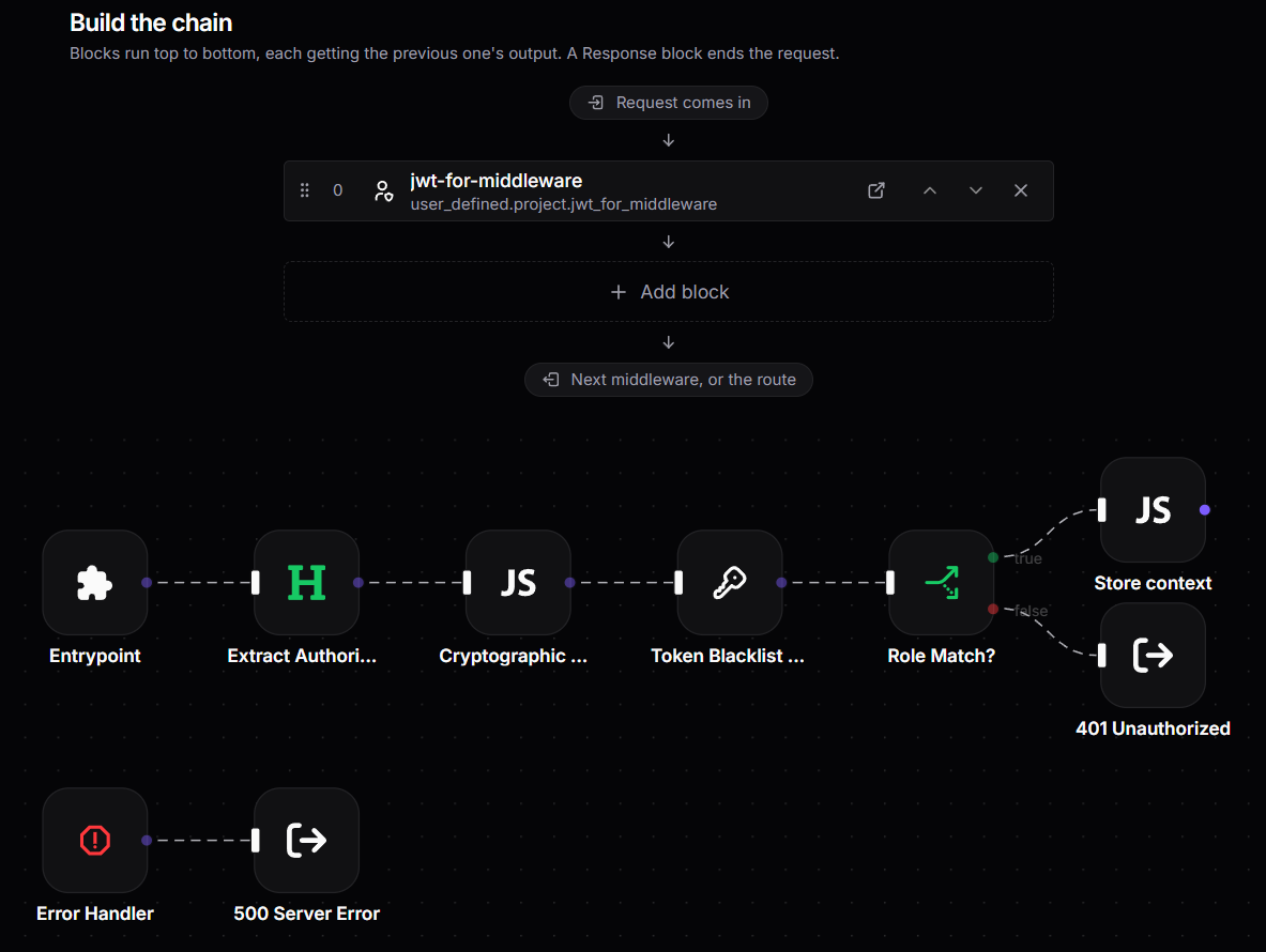 Reusable Middleware & Blocks: Package cryptographic JWT validation and RBAC guards once, then attach across every route.