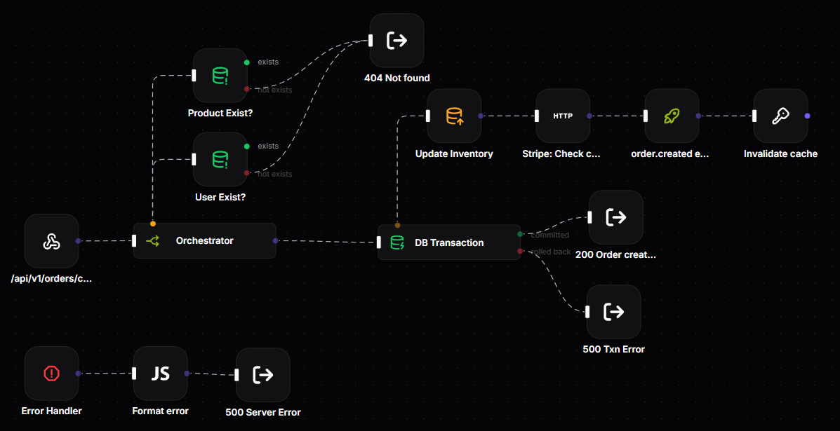 Transactional REST APIs: Atomic database mutations, cache-aside lookups, and sub-millisecond JSON serialization.
